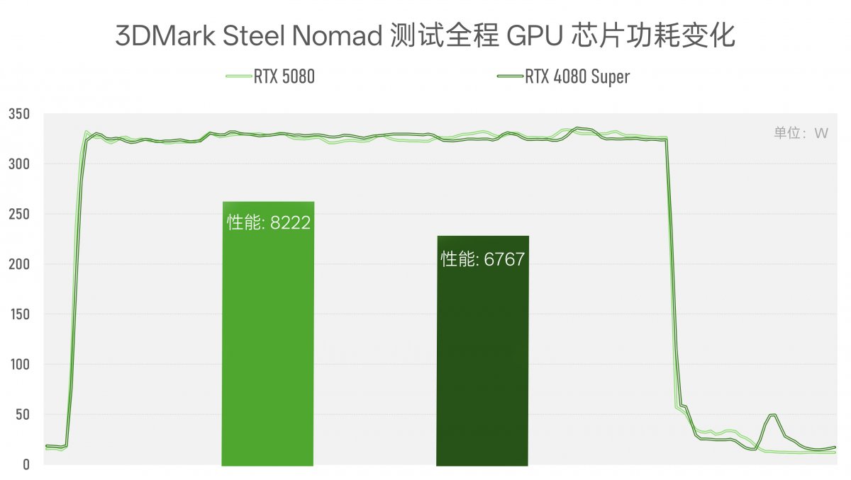 实测GeForce RTX 5080：AI生成的像素，到底算不算性能提升？(图9)