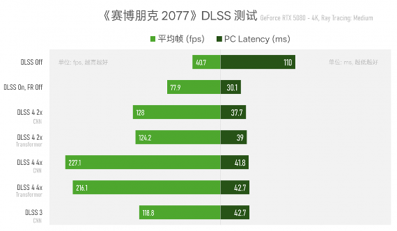 实测GeForce RTX 5080：AI生成的像素，到底算不算性能提升？(图17)