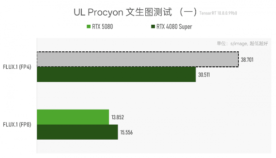 实测GeForce RTX 5080：AI生成的像素，到底算不算性能提升？(图23)