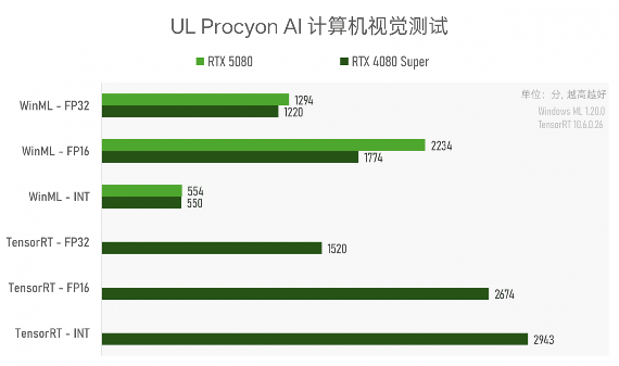 实测GeForce RTX 5080：AI生成的像素，到底算不算性能提升？(图26)