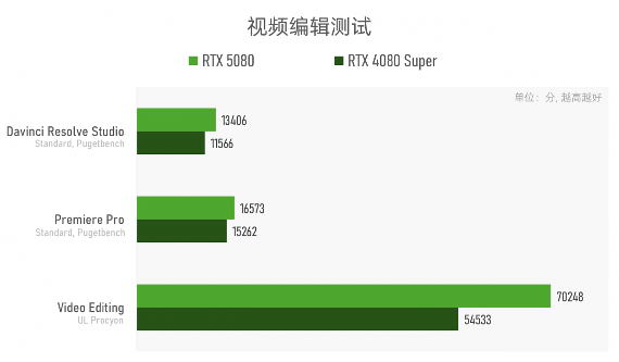 实测GeForce RTX 5080：AI生成的像素，到底算不算性能提升？(图29)