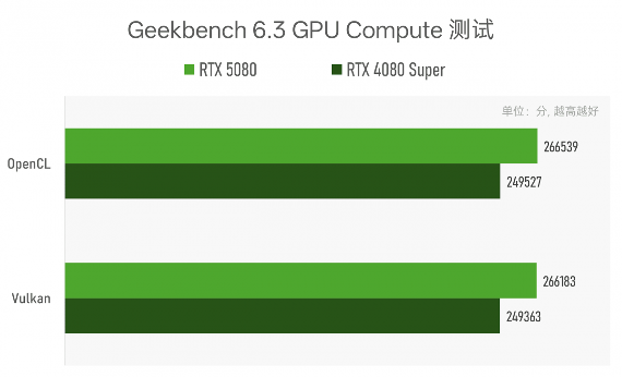实测GeForce RTX 5080：AI生成的像素，到底算不算性能提升？(图30)