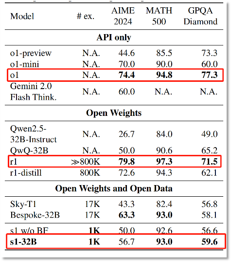 李飞飞团队50美元训练出媲美DeepSeek的AI推理模型？真相来了(图7)