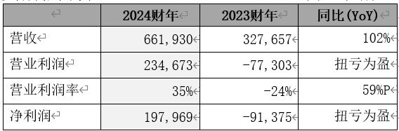 SK海力士发布2024财年及第四季度财务报告(图2)