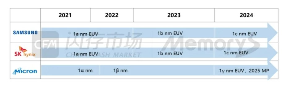 三星DRAM工艺面临挑战：1c nm开发延迟，1b nm重新设计(图2)