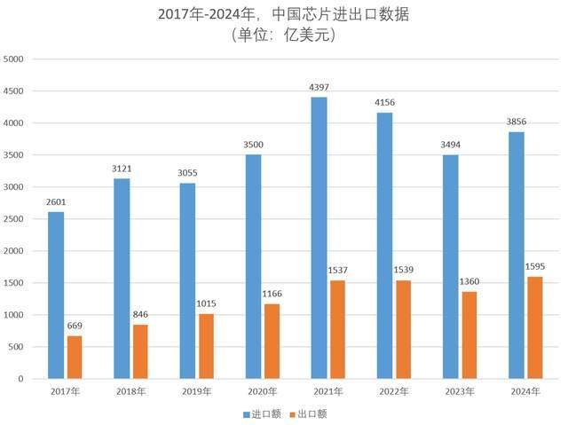 海关公布中国2024年芯片进出口数据，出口首破万亿元(图2)