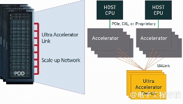 开放标准突破AI加速器互连瓶颈(图3)