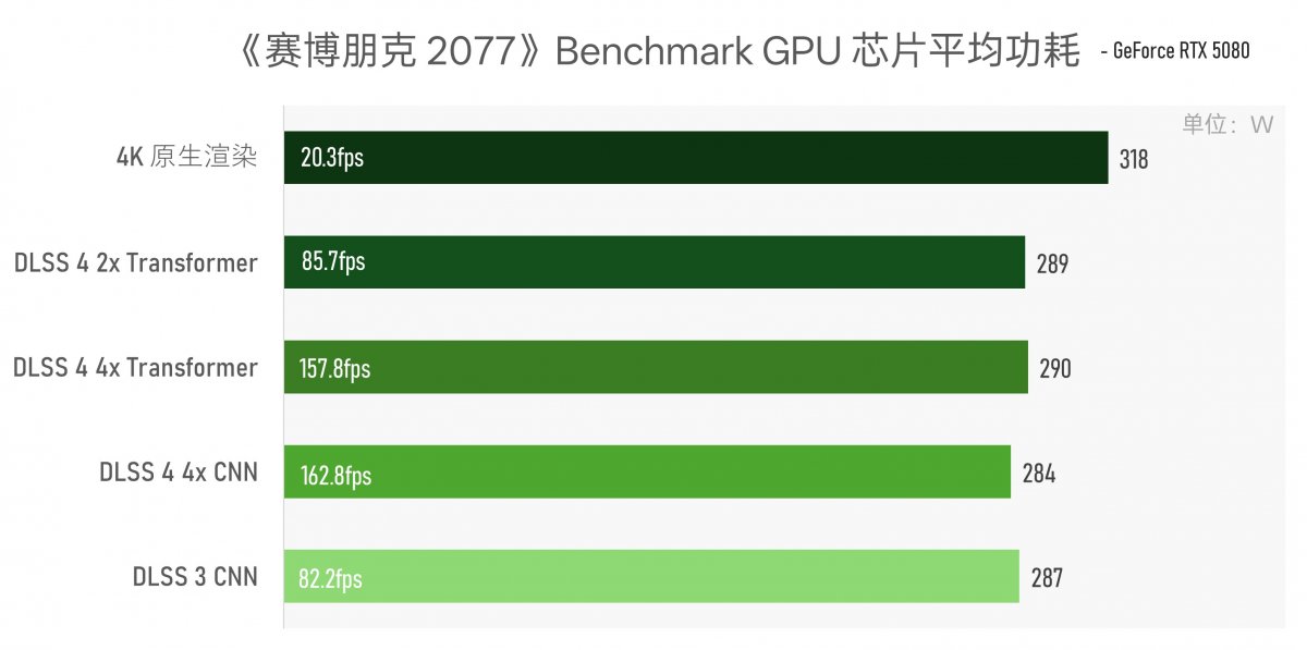 实测GeForce RTX 5080：AI生成的像素，到底算不算性能提升？(图13)