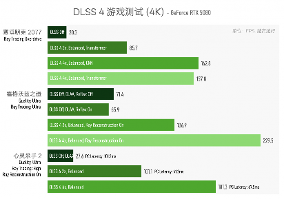 实测GeForce RTX 5080：AI生成的像素，到底算不算性能提升？(图12)