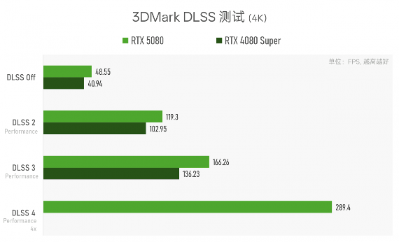 实测GeForce RTX 5080：AI生成的像素，到底算不算性能提升？(图11)