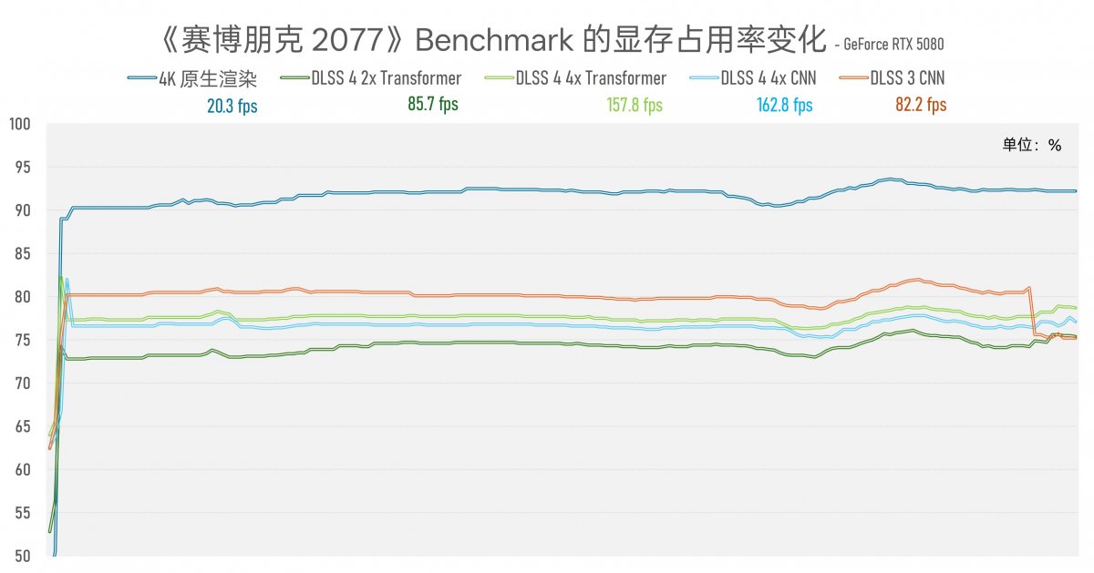 实测GeForce RTX 5080：AI生成的像素，到底算不算性能提升？(图14)