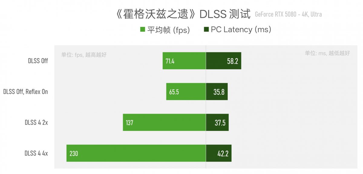 实测GeForce RTX 5080：AI生成的像素，到底算不算性能提升？(图18)