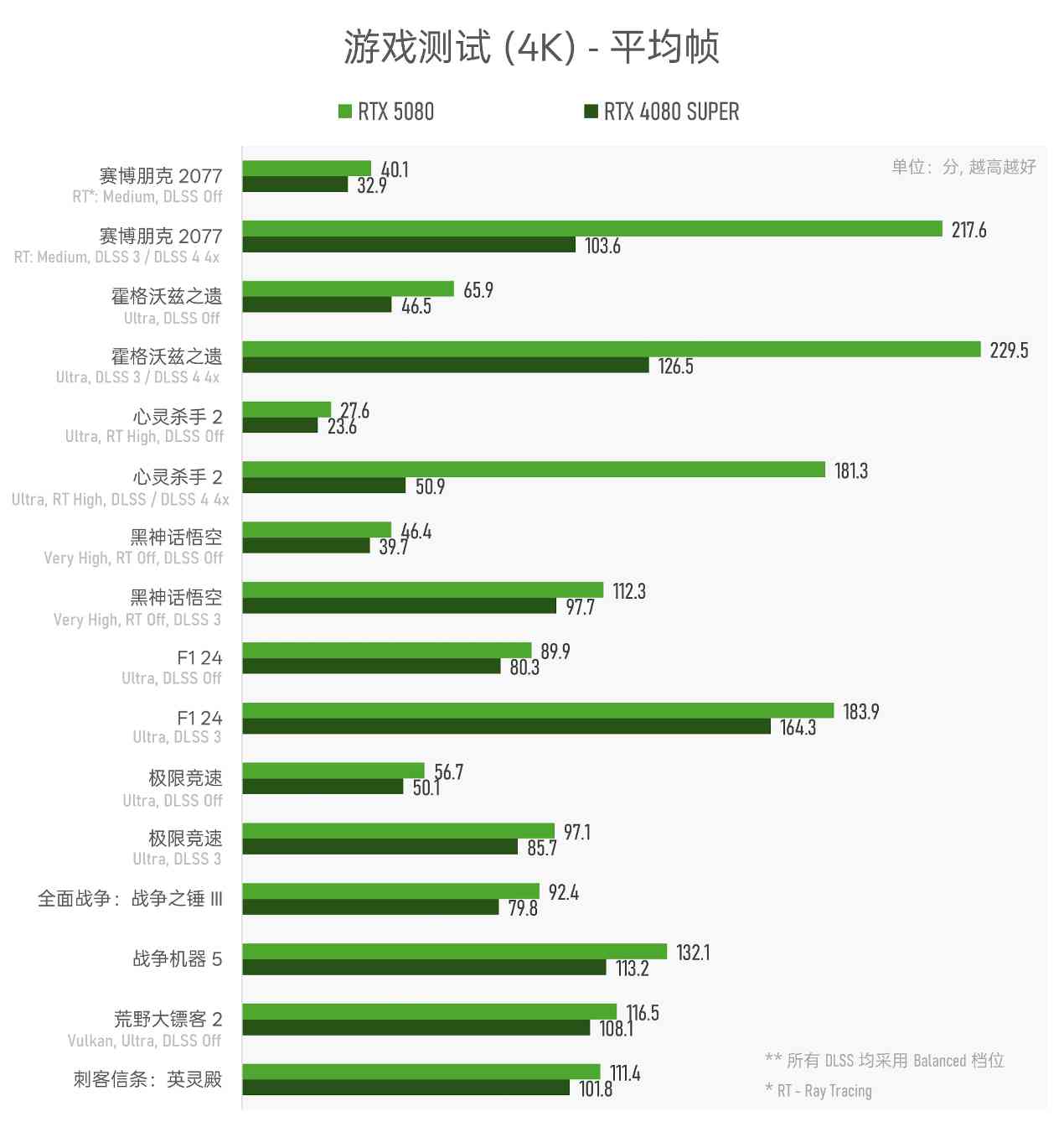 实测GeForce RTX 5080：AI生成的像素，到底算不算性能提升？(图19)