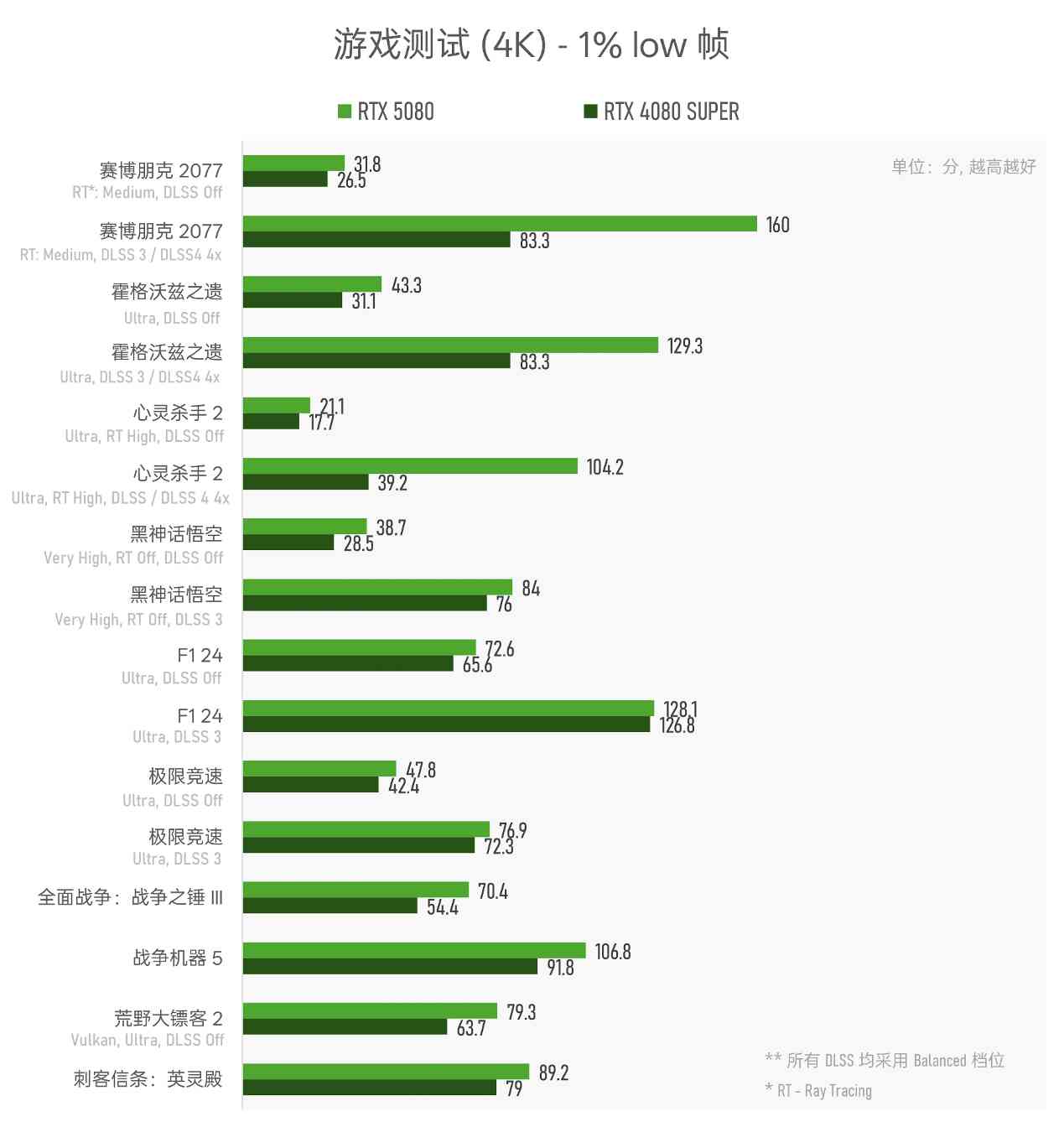 实测GeForce RTX 5080：AI生成的像素，到底算不算性能提升？(图20)
