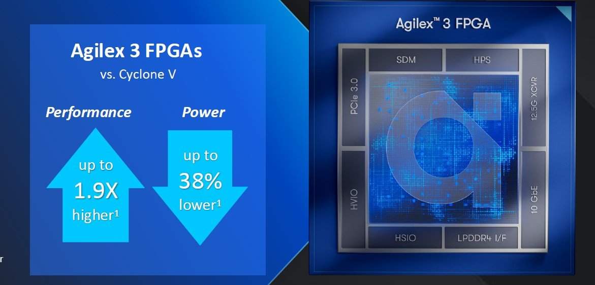 Altera独立起航，Agilex FPGA加速边缘计算创新(图3)