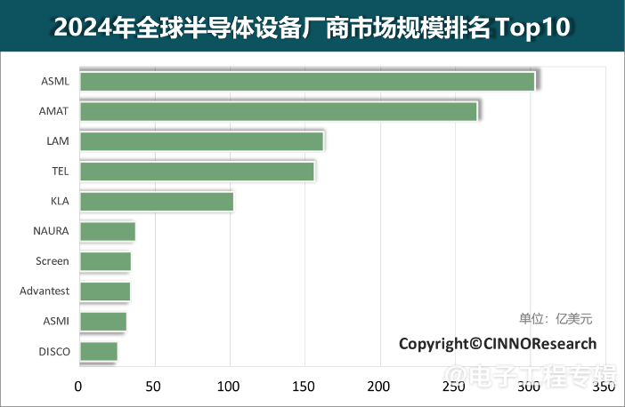 2024年全球半导体设备厂商市场规模Top10，北方华创排名第六(图1)