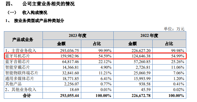 北交所芯片设计第一股诞生倒计时：杰理科技四度闯关 IPO(图2)