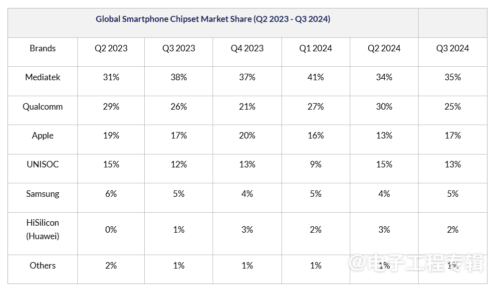 中国大陆旗舰手机芯片市场，联发科占有率已达40%(图3)