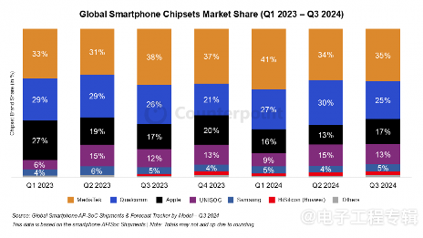 中国大陆旗舰手机芯片市场，联发科占有率已达40%(图2)