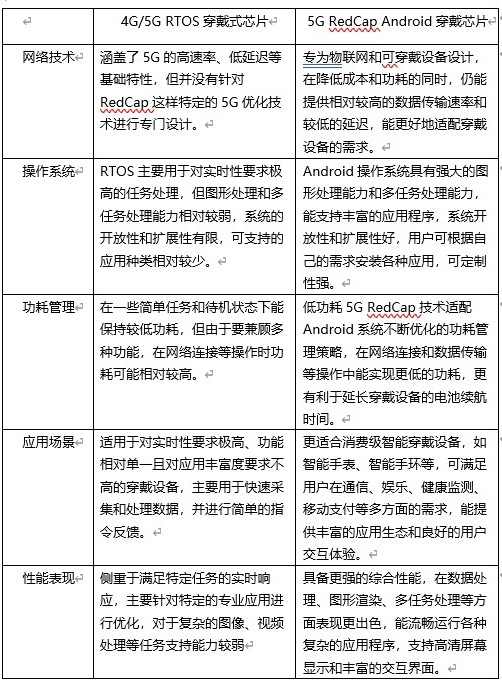 5G RedCap+Android，翱捷科技为智能手表“解锁”新可能(图2)