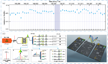 中国科学院西安光机所在光子集成芯片领域取得系列进展(图5)