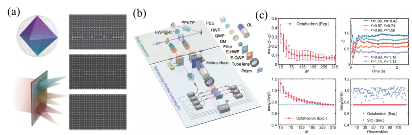 中国科学院西安光机所在光子集成芯片领域取得系列进展(图14)