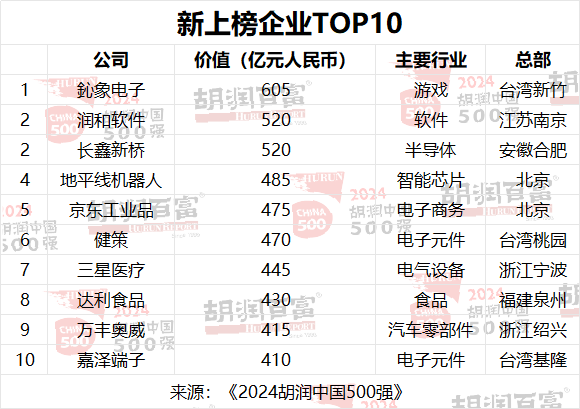2024 胡润中国 500 强发布：华为重返前十，第一是半导体企业(图4)