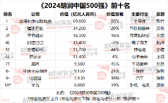 2024 胡润中国 500 强发布：华为重返前十，第一是半导体企业(图2)