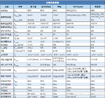 领先制造商的碳化硅解决方案快速比较(图4)
