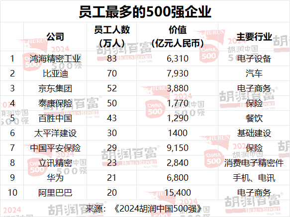 2024 胡润中国 500 强发布：华为重返前十，第一是半导体企业(图12)