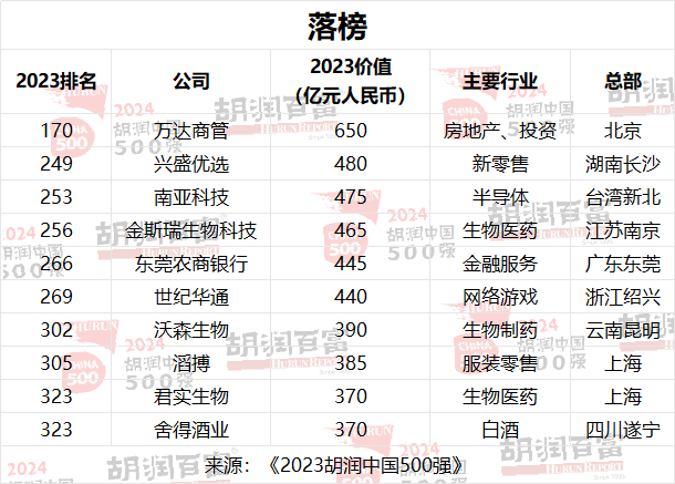 2024 胡润中国 500 强发布：华为重返前十，第一是半导体企业(图10)