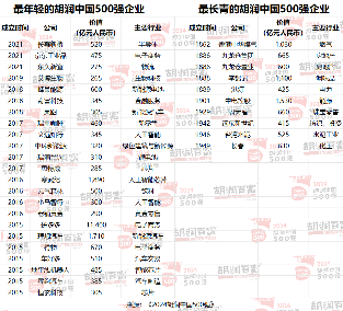 2024 胡润中国 500 强发布：华为重返前十，第一是半导体企业(图14)