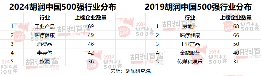 2024 胡润中国 500 强发布：华为重返前十，第一是半导体企业(图18)