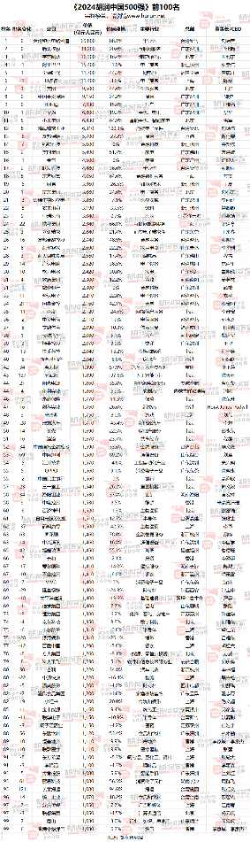 2024 胡润中国 500 强发布：华为重返前十，第一是半导体企业(图21)