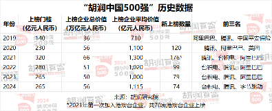 2024 胡润中国 500 强发布：华为重返前十，第一是半导体企业(图20)