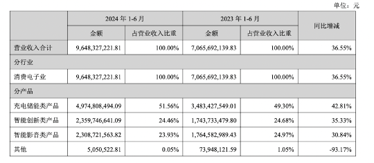 深圳“充电宝一哥”豪掷 8 亿分红，494 名员工年薪超百万(图3)