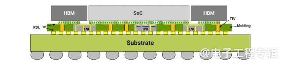 2025年英伟达与台积电在先进封装技术上的重新布局(图1)