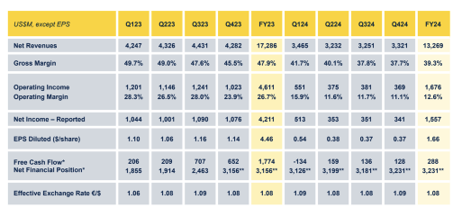 意法半导体 CEO 面临免职危机：业绩不佳引发政府干预(图6)