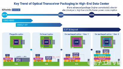 光子集成电路和硅光子技术的发展历程(图2)