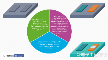 光子集成电路和硅光子技术的发展历程(图3)