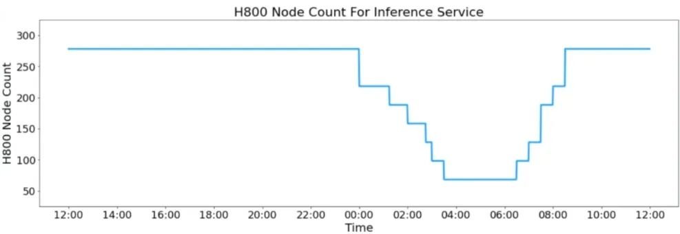 DeepSeek 揭秘推理系统，成本与利润率首度曝光(图4)