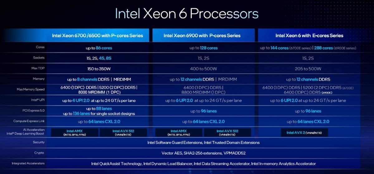 至强6再度上新！英特尔加速拓展AI版图(图1)