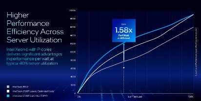 至强6再度上新！英特尔加速拓展AI版图(图3)