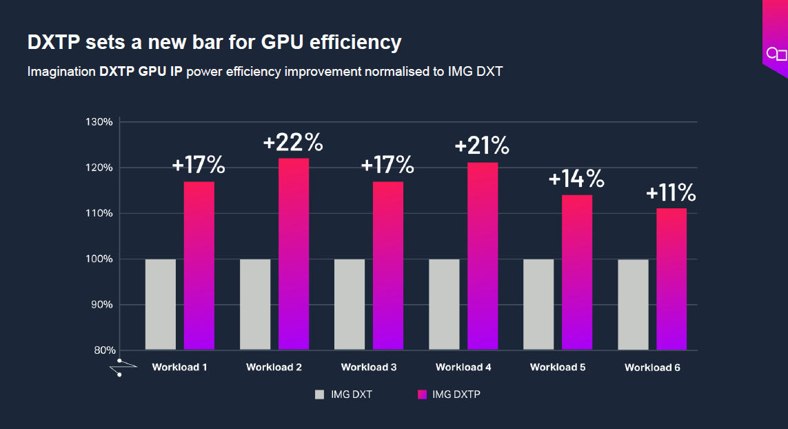 Imagination D系列GPU收官之作——DXTP有多强？(图4)