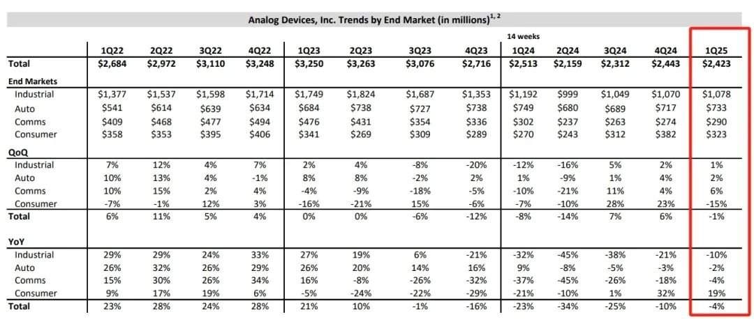 ADI 宣称走出低谷：财报超预期，模拟芯片复苏曙光初现？(图1)