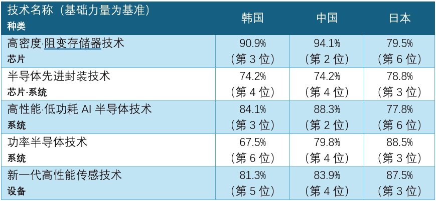 韩国KISTEP调查报告：韩半导体被中国反超，是“捧杀”还是事实？(图1)