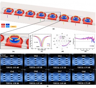 中国科学院西安光机所在光子集成芯片领域取得系列进展(图6)