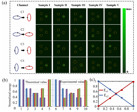中国科学院西安光机所在光子集成芯片领域取得系列进展(图13)