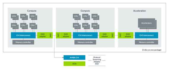 Arm发布芯粒系统架构首个公开规范，Chiplet发展迎来新阶段(图4)