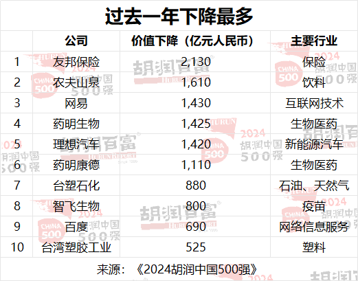 2024 胡润中国 500 强发布：华为重返前十，第一是半导体企业(图9)
